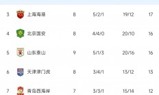 开云APP-包含上海申花主场胜利，积分追赶前三的词条