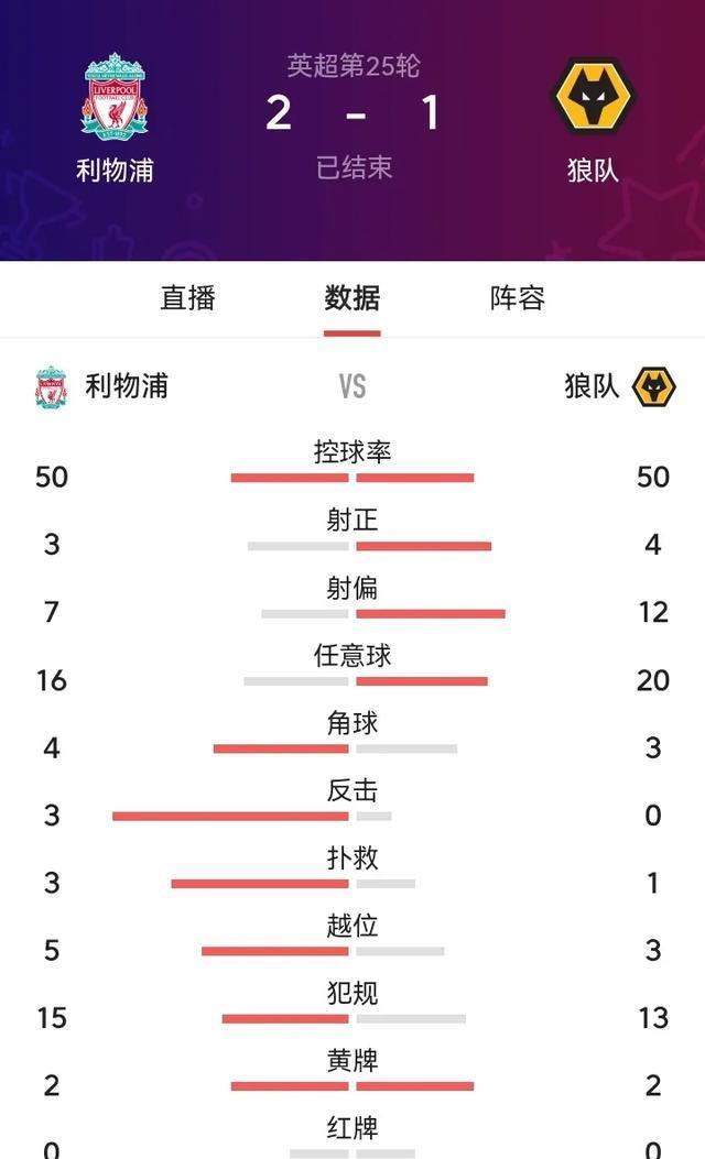 关于利物浦踢平狼队,领先优势减少的信息 关于利物浦踢平狼队,领先优势减少的信息