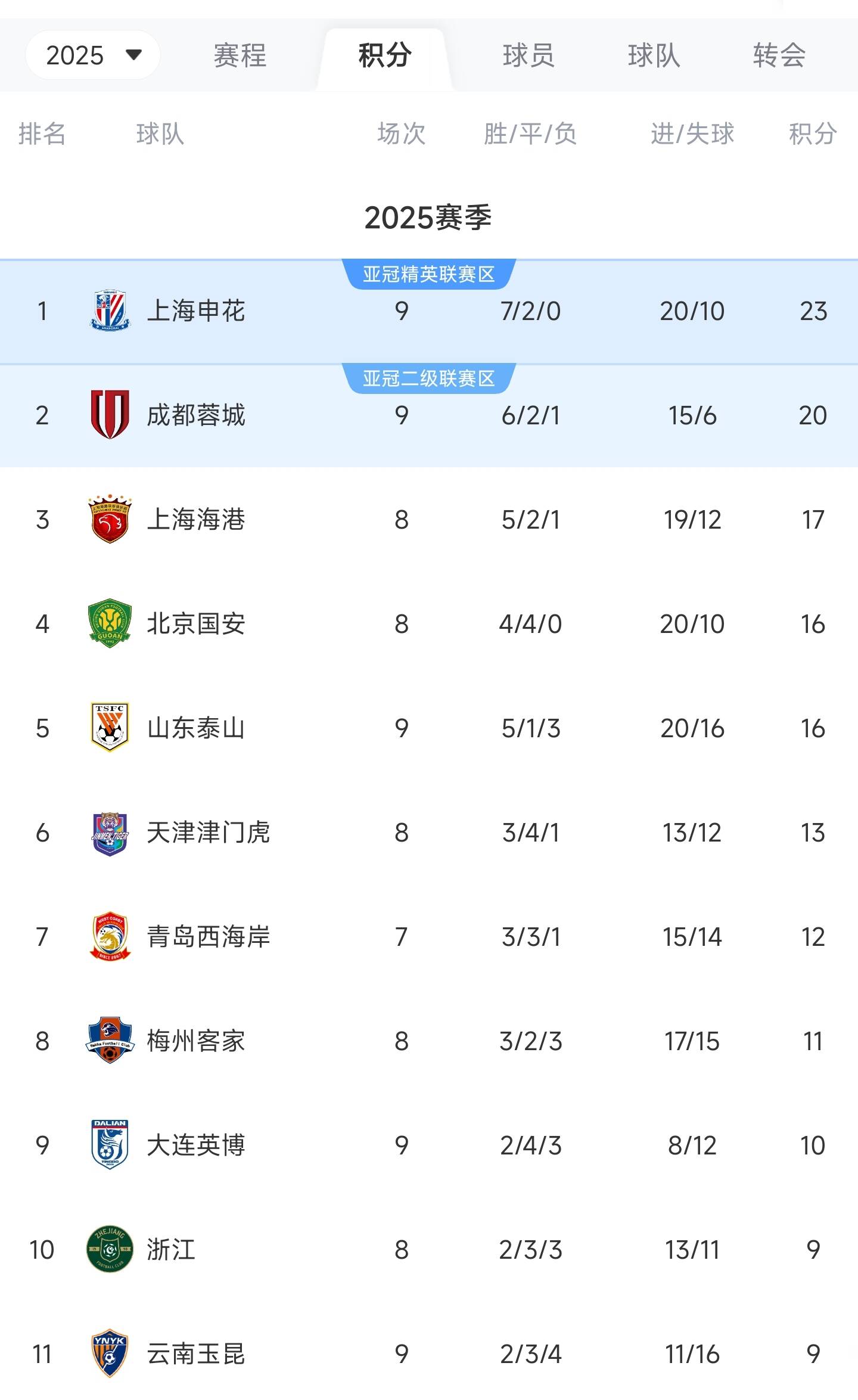 包含上海申花主场胜利，积分追赶前三的词条